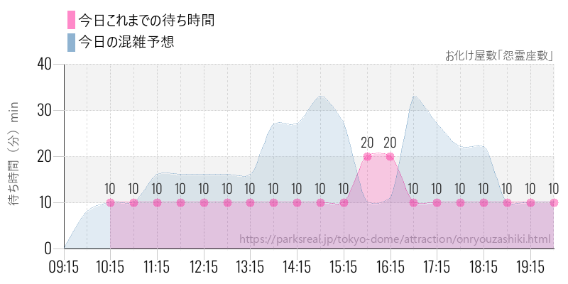 お化け屋敷「怨霊座敷」の今日これまでの待ち時間と混雑予想