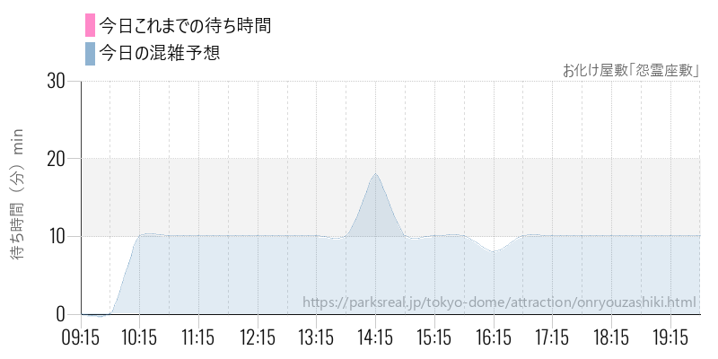 お化け屋敷「怨霊座敷」の今日これまでの待ち時間と混雑予想