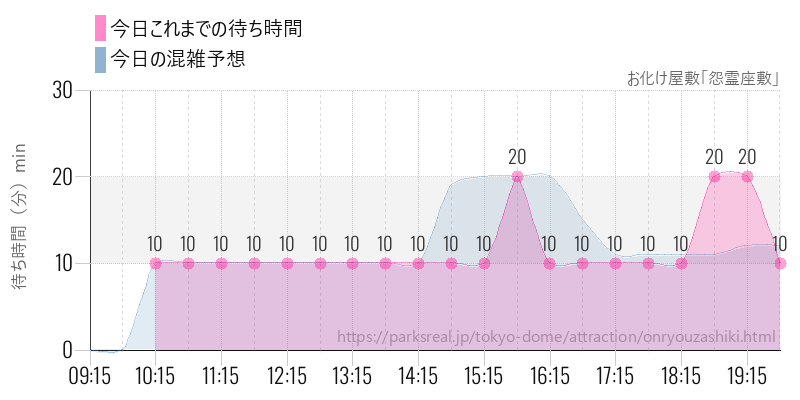 お化け屋敷「怨霊座敷」の今日これまでの待ち時間と混雑予想