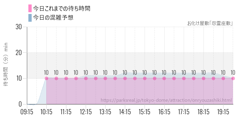お化け屋敷「怨霊座敷」の今日これまでの待ち時間と混雑予想