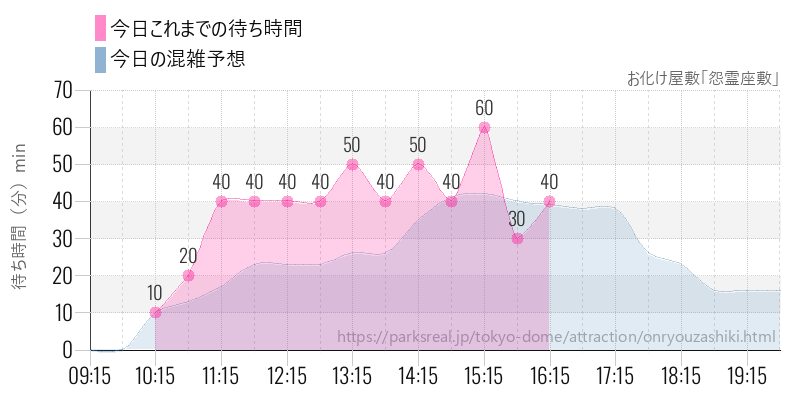お化け屋敷「怨霊座敷」の今日これまでの待ち時間と混雑予想