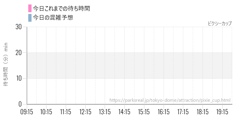 ピクシーカップの今日これまでの待ち時間と混雑予想