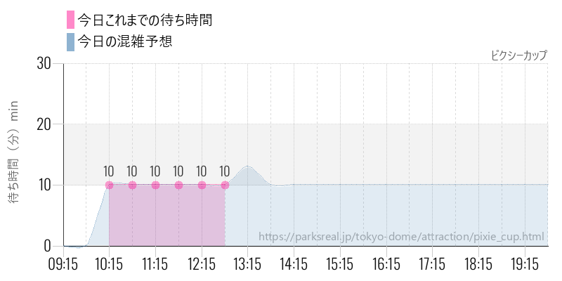 ピクシーカップの今日これまでの待ち時間と混雑予想