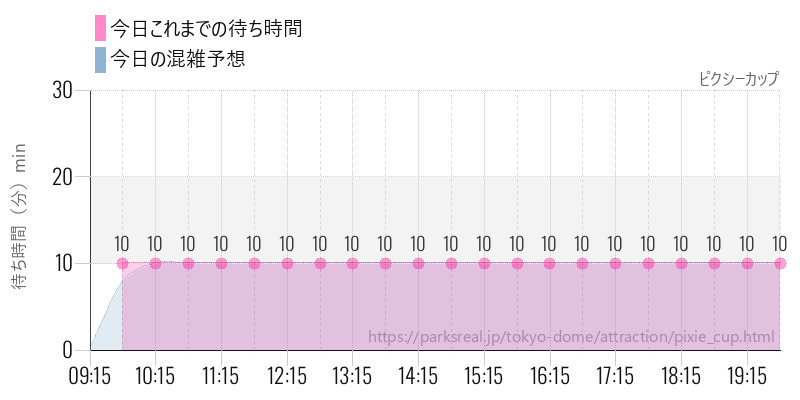 ピクシーカップの今日これまでの待ち時間と混雑予想
