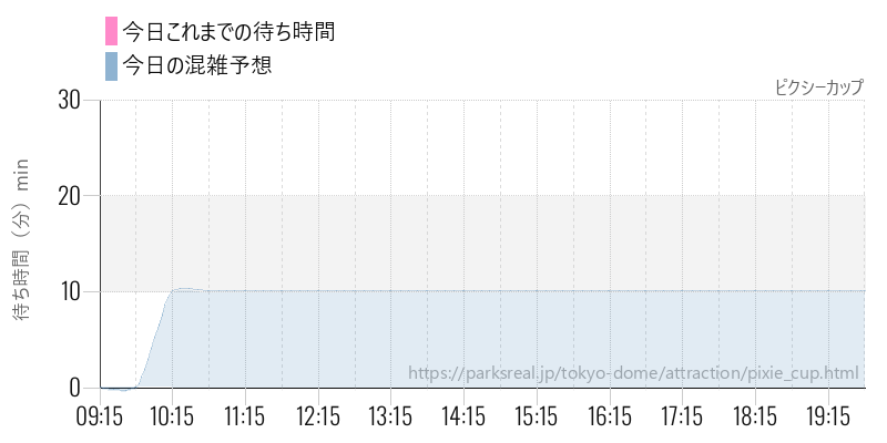ピクシーカップの今日これまでの待ち時間と混雑予想