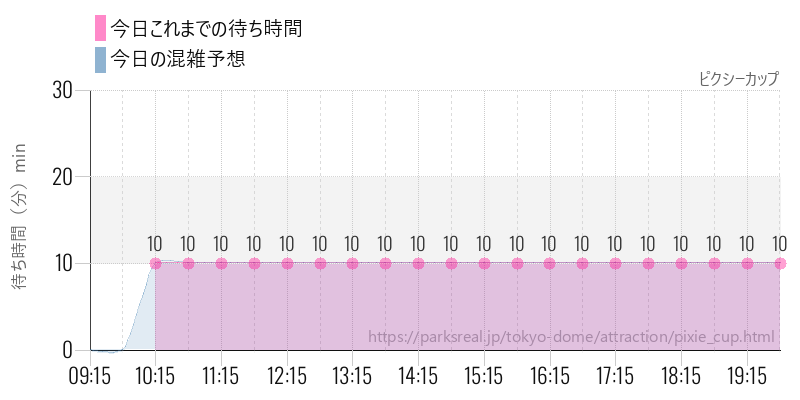 ピクシーカップの今日これまでの待ち時間と混雑予想
