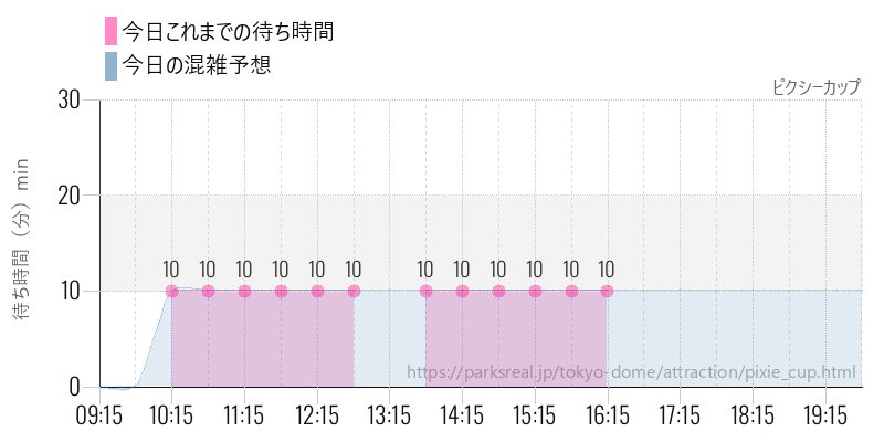 ピクシーカップの今日これまでの待ち時間と混雑予想