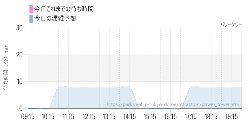パワータワーの今日これまでの待ち時間と混雑予想