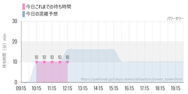 パワータワーの今日これまでの待ち時間と混雑予想