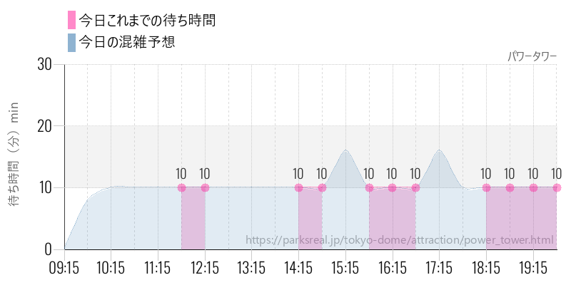 パワータワーの今日これまでの待ち時間と混雑予想