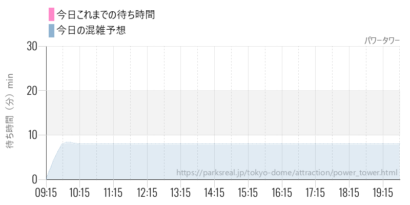 パワータワーの今日これまでの待ち時間と混雑予想