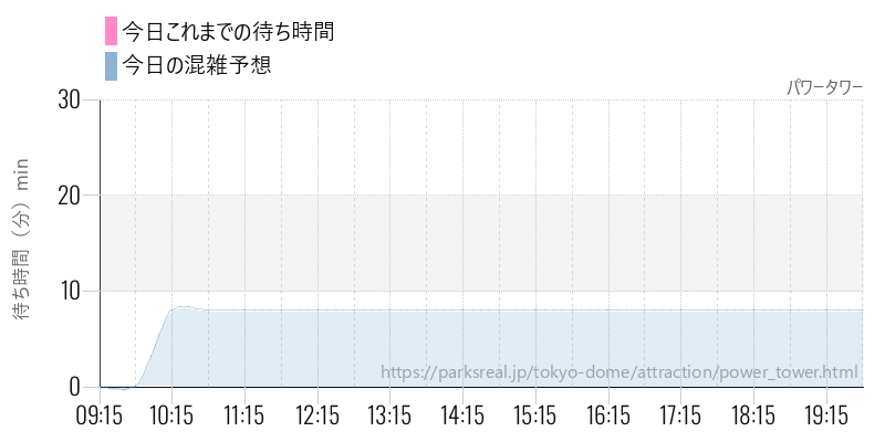 パワータワーの今日これまでの待ち時間と混雑予想