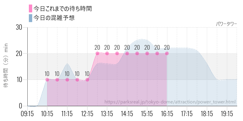 パワータワーの今日これまでの待ち時間と混雑予想