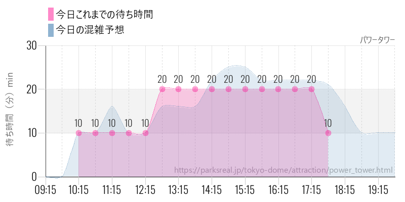 パワータワーの今日これまでの待ち時間と混雑予想