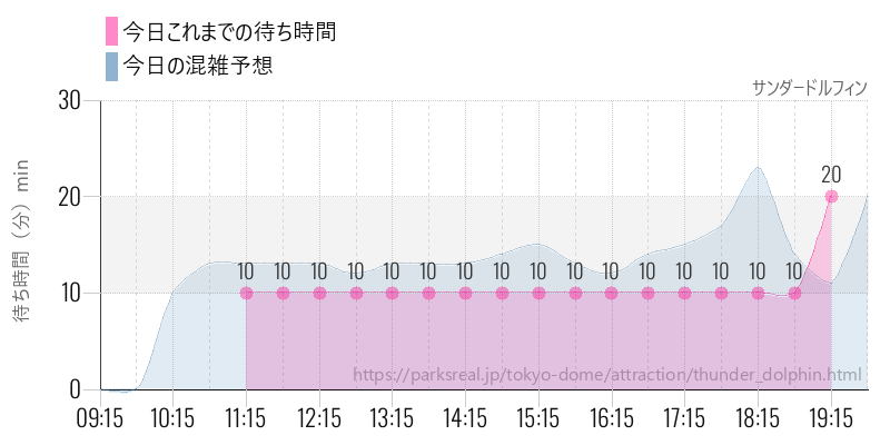 サンダードルフィンの今日これまでの待ち時間と混雑予想