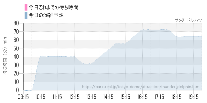 サンダードルフィンの今日これまでの待ち時間と混雑予想