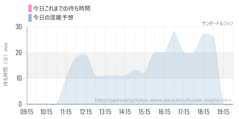 サンダードルフィンの今日これまでの待ち時間と混雑予想