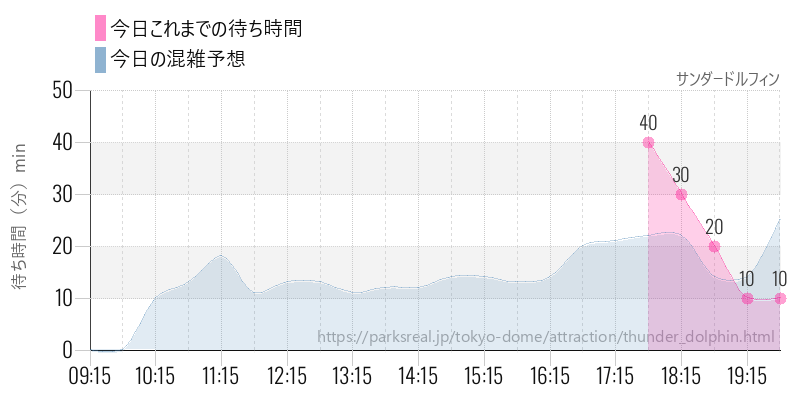 サンダードルフィンの今日これまでの待ち時間と混雑予想