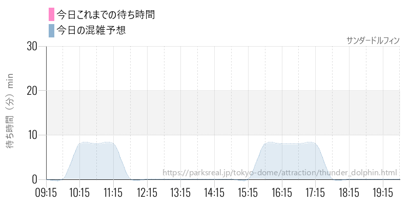 サンダードルフィンの今日これまでの待ち時間と混雑予想