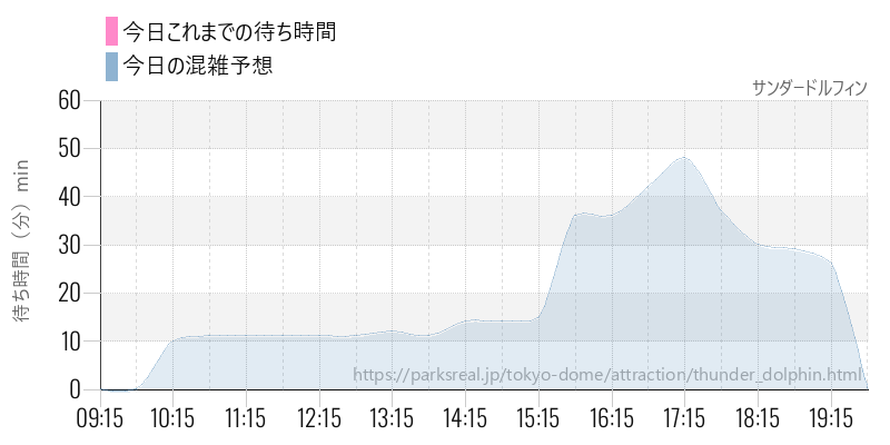 サンダードルフィンの今日これまでの待ち時間と混雑予想