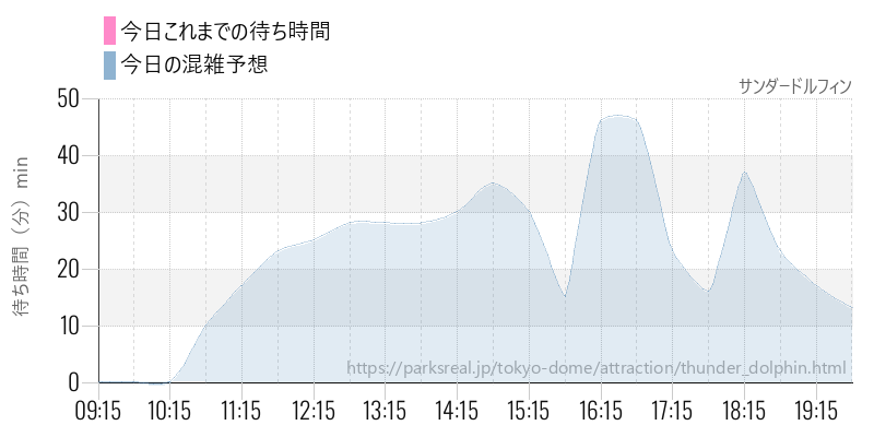 サンダードルフィンの今日これまでの待ち時間と混雑予想
