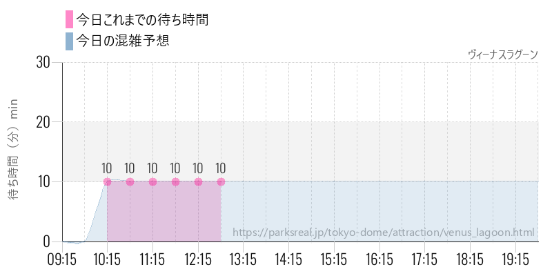 ヴィーナスラグーンの今日これまでの待ち時間と混雑予想