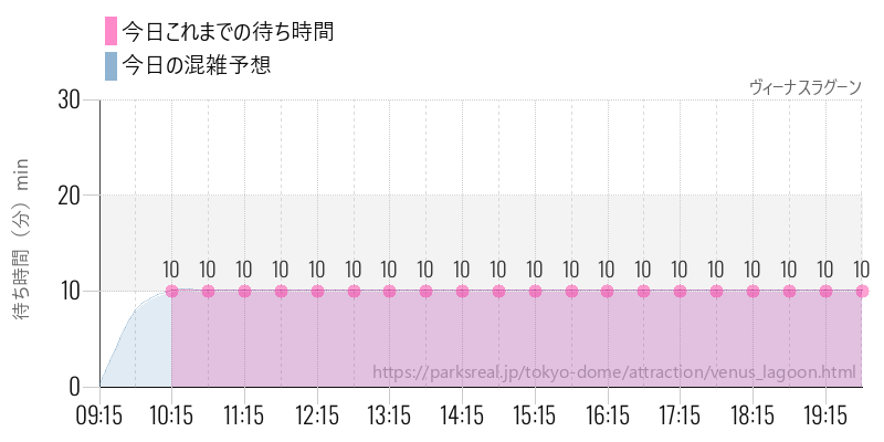 ヴィーナスラグーンの今日これまでの待ち時間と混雑予想