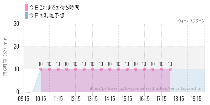 ヴィーナスラグーンの今日これまでの待ち時間と混雑予想