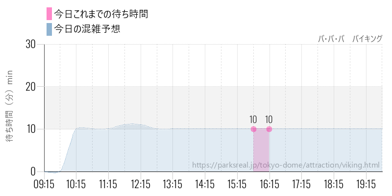 バ・バ・バ バイキングの今日これまでの待ち時間と混雑予想