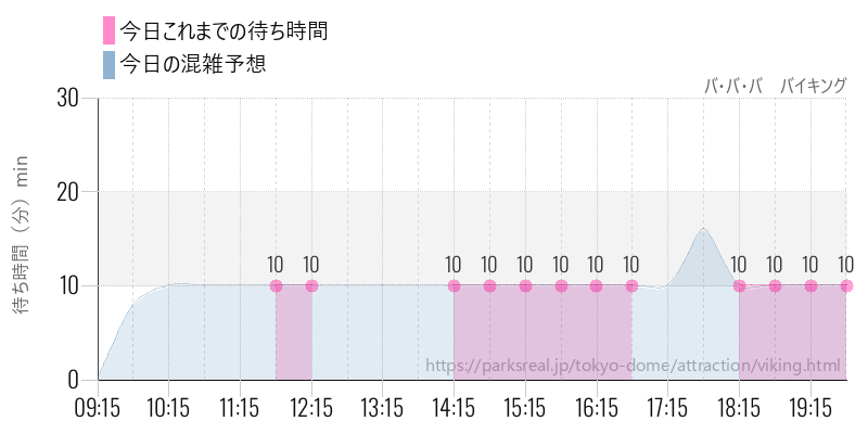 バ・バ・バ バイキングの今日これまでの待ち時間と混雑予想