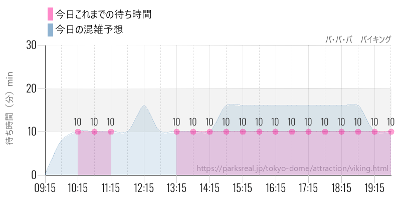 バ・バ・バ　バイキングの今日これまでの待ち時間と混雑予想