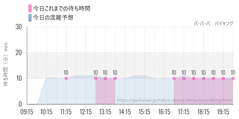 バ・バ・バ バイキングの今日これまでの待ち時間と混雑予想