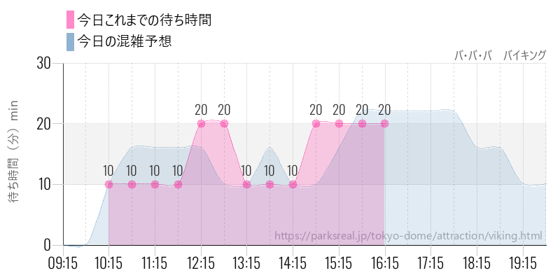 バ・バ・バ　バイキングの今日これまでの待ち時間と混雑予想