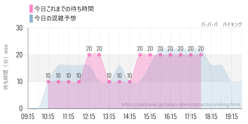 バ・バ・バ　バイキングの今日これまでの待ち時間と混雑予想