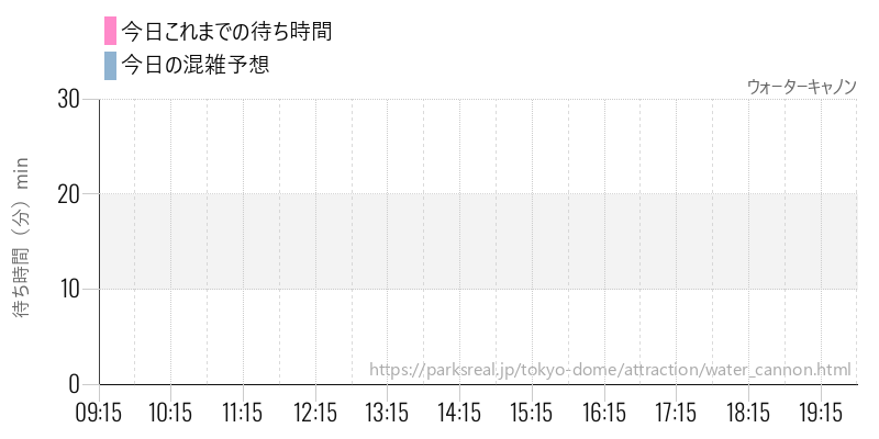 ウォーターキャノンの今日これまでの待ち時間と混雑予想