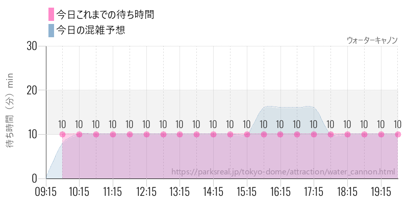 ウォーターキャノンの今日これまでの待ち時間と混雑予想