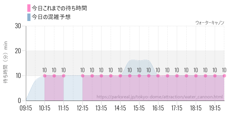 ウォーターキャノンの今日これまでの待ち時間と混雑予想