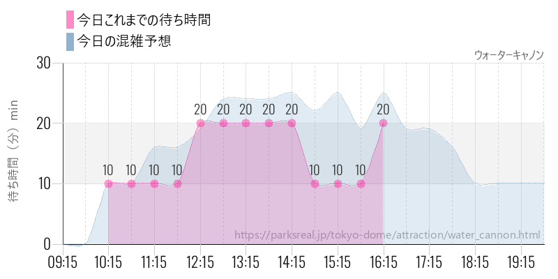 ウォーターキャノンの今日これまでの待ち時間と混雑予想