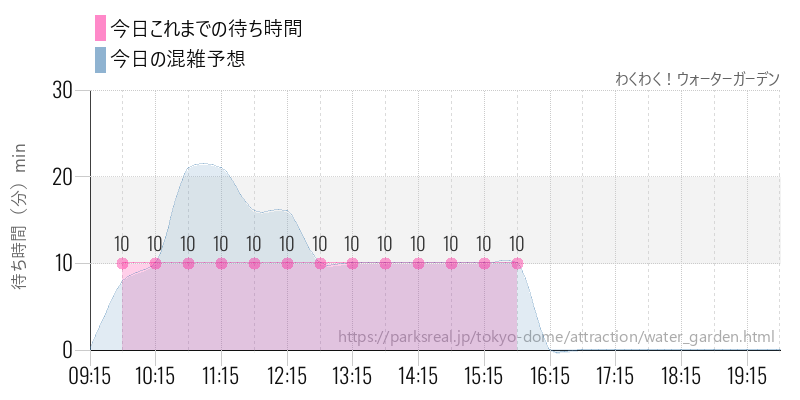 わくわく!ウォーターガーデンの今日これまでの待ち時間と混雑予想