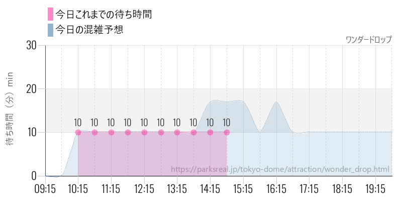 ワンダードロップの今日これまでの待ち時間と混雑予想