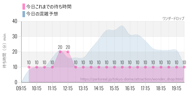 ワンダードロップの今日これまでの待ち時間と混雑予想