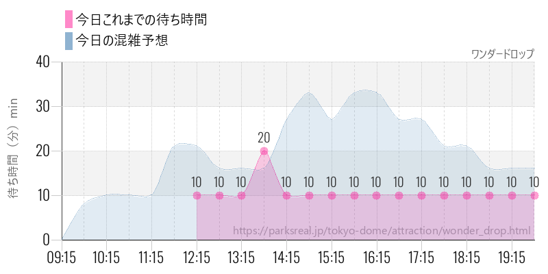 ワンダードロップの今日これまでの待ち時間と混雑予想