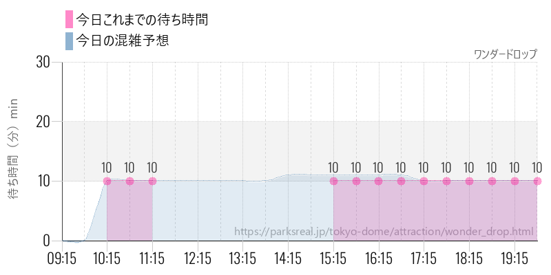 ワンダードロップの今日これまでの待ち時間と混雑予想