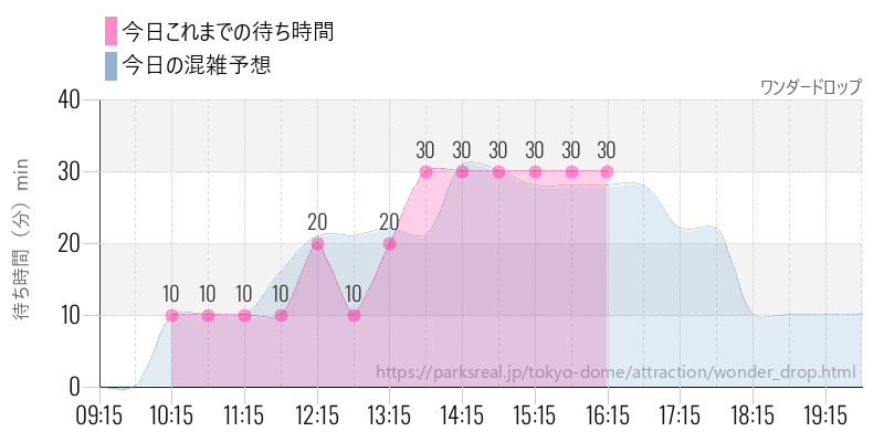 ワンダードロップの今日これまでの待ち時間と混雑予想