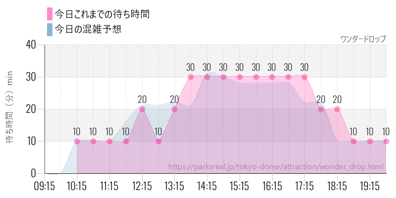 ワンダードロップの今日これまでの待ち時間と混雑予想