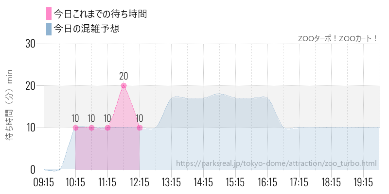 ZOOターボ！ZOOカート！の今日これまでの待ち時間と混雑予想