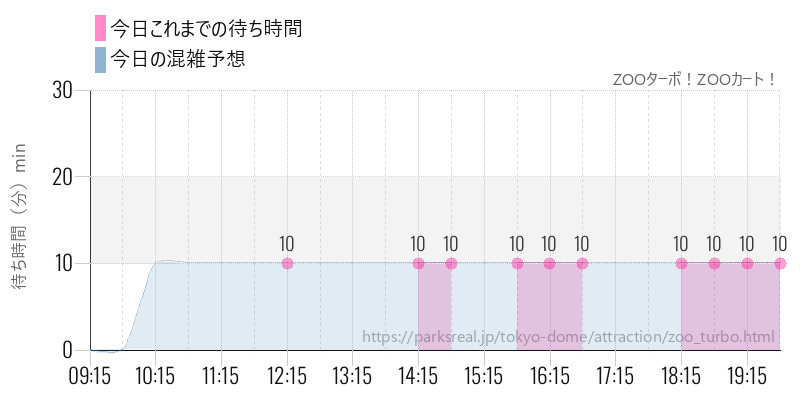 ZOOターボ！ZOOカート！の今日これまでの待ち時間と混雑予想