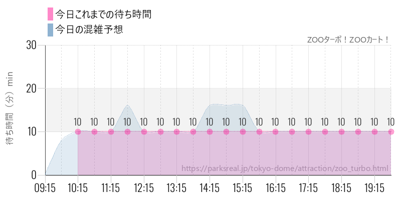 ZOOターボ!ZOOカート!の今日これまでの待ち時間と混雑予想