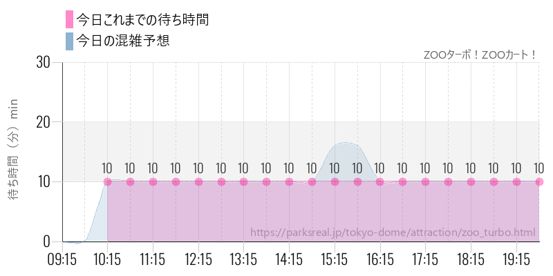 ZOOターボ！ZOOカート！の今日これまでの待ち時間と混雑予想