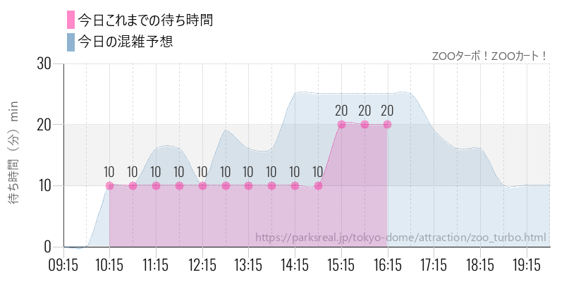 ZOOターボ！ZOOカート！の今日これまでの待ち時間と混雑予想